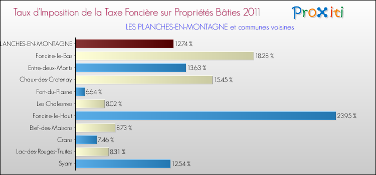 Taux d'imposition de la taxe foncière sur le bati 2011 pour LES PLANCHES-EN-MONTAGNE et les communes proches Comparaison des taux d'imposition de la taxe foncière sur le bati 2011 pour LES PLANCHES-EN-MONTAGNE et les communes voisines