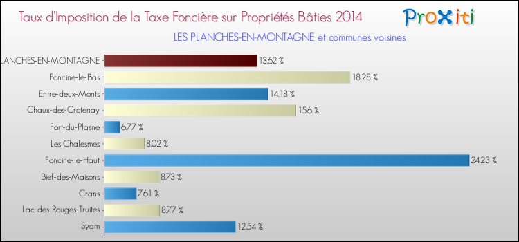 Taux d'imposition de la taxe foncière sur le bati 2014 pour LES PLANCHES-EN-MONTAGNE et les communes proches Comparaison des taux d'imposition de la taxe foncière sur le bati 2014 pour LES PLANCHES-EN-MONTAGNE et les communes voisines