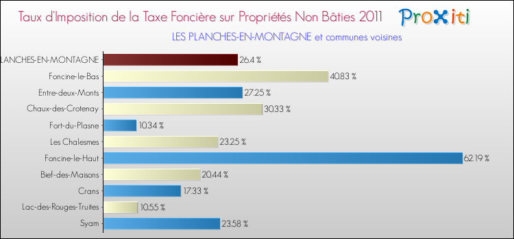 Taux d'imposition de la taxe foncière sur les immeubles et terrains non batis 2011 pour LES PLANCHES-EN-MONTAGNE et les communes proches Comparaison des taux d'imposition de la taxe foncière sur les immeubles et terrains non batis 2011 pour LES PLANCHES-EN-MONTAGNE et les communes voisines