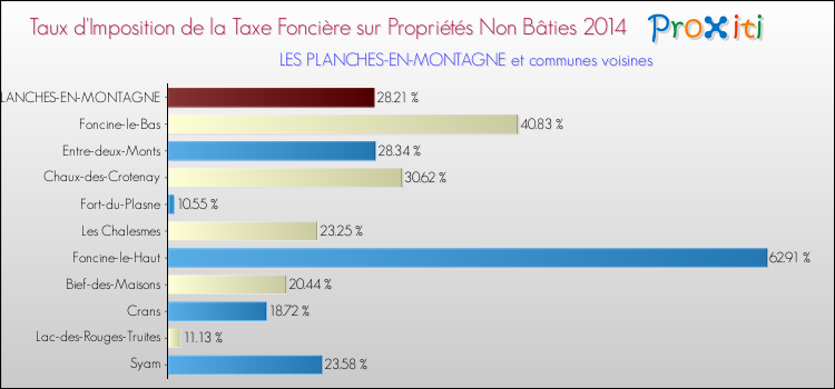 Taux d'imposition de la taxe foncière sur les immeubles et terrains non batis 2014 pour LES PLANCHES-EN-MONTAGNE et les communes proches Comparaison des taux d'imposition de la taxe foncière sur les immeubles et terrains non batis 2014 pour LES PLANCHES-EN-MONTAGNE et les communes voisines