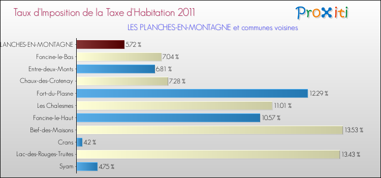 Taux d'imposition de la taxe d'habitation 2011 pour LES PLANCHES-EN-MONTAGNE et les communes proches Comparaison des taux d'imposition de la taxe d'habitation 2011 pour LES PLANCHES-EN-MONTAGNE et les communes voisines