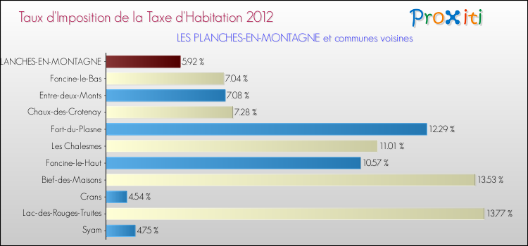 Taux d'imposition de la taxe d'habitation 2012 pour LES PLANCHES-EN-MONTAGNE et les communes proches Comparaison des taux d'imposition de la taxe d'habitation 2012 pour LES PLANCHES-EN-MONTAGNE et les communes voisines