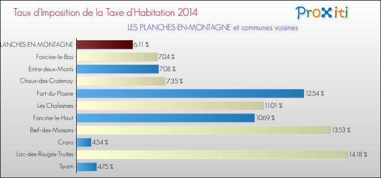 Taux d'imposition de la taxe d'habitation 2014 pour LES PLANCHES-EN-MONTAGNE et les communes proches Comparaison des taux d'imposition de la taxe d'habitation 2014 pour LES PLANCHES-EN-MONTAGNE et les communes voisines