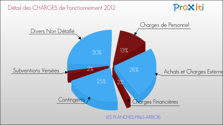 Décomposition des Charges de Fonctionnement 2012 de la commune de LES PLANCHES-PRèS-ARBOIS Charges de Fonctionnement 2012 pour la commune de LES PLANCHES-PRèS-ARBOIS
