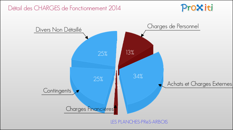 Décomposition des Charges de Fonctionnement 2014 de la commune de LES PLANCHES-PRèS-ARBOIS Charges de Fonctionnement 2014 pour la commune de LES PLANCHES-PRèS-ARBOIS