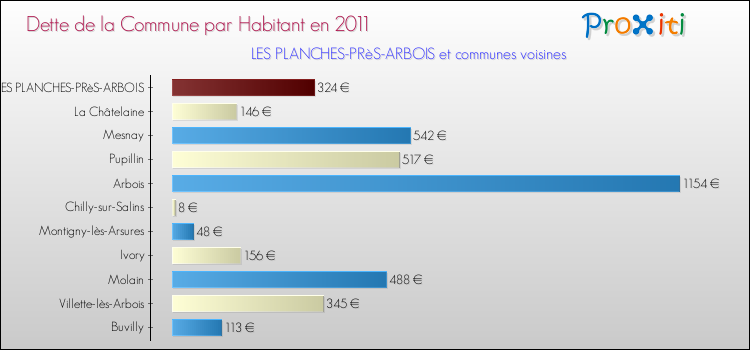 Dette par habitant de la commune en 2011 pour LES PLANCHES-PRèS-ARBOIS et les communes proches Comparaison de la dette par habitant de la commune en 2011 pour LES PLANCHES-PRèS-ARBOIS et les communes voisines