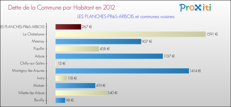 Dette par habitant de la commune en 2012 pour LES PLANCHES-PRèS-ARBOIS et les communes proches Comparaison de la dette par habitant de la commune en 2012 pour LES PLANCHES-PRèS-ARBOIS et les communes voisines