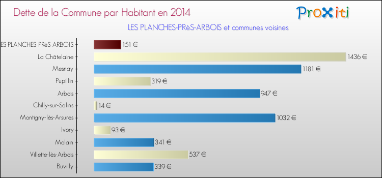Dette par habitant de la commune en 2014 pour LES PLANCHES-PRèS-ARBOIS et les communes proches Comparaison de la dette par habitant de la commune en 2014 pour LES PLANCHES-PRèS-ARBOIS et les communes voisines
