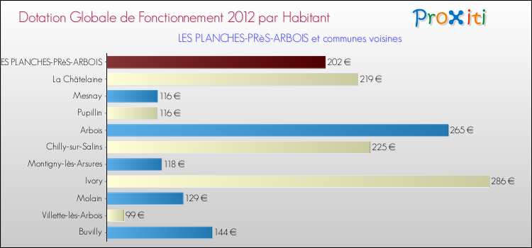 Montant des dotations globales de fonctionnement DGF par Habitant pour LES PLANCHES-PRèS-ARBOIS et les communes proches Comparaison des des dotations globales de fonctionnement DGF par habitant pour LES PLANCHES-PRèS-ARBOIS et les communes voisines
