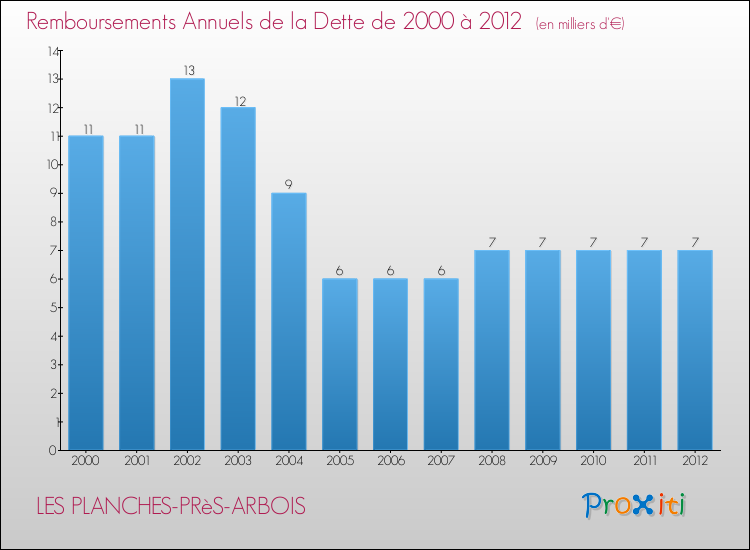 Evolution de l'annuité de la dette pour la commune de LES PLANCHES-PRèS-ARBOIS de 2000 à 2012 Annuités de la dette pour LES PLANCHES-PRèS-ARBOIS de 2000 à 2012