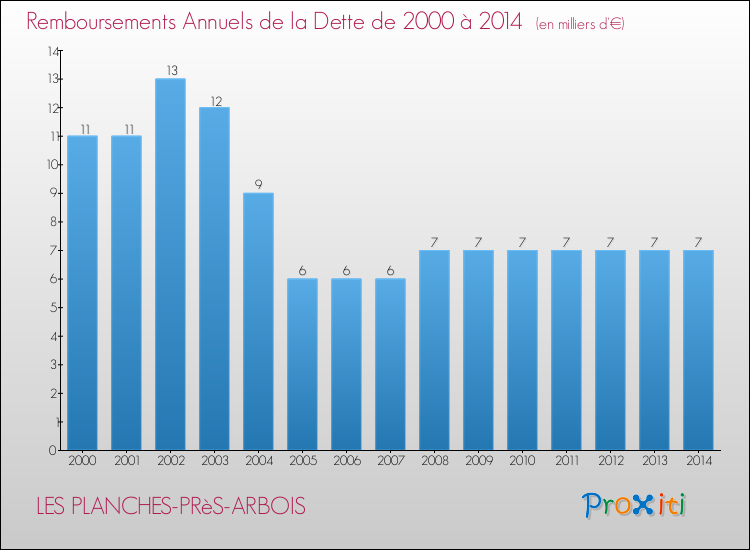 Evolution de l'annuité de la dette pour la commune de LES PLANCHES-PRèS-ARBOIS de 2000 à 2014 Annuités de la dette pour LES PLANCHES-PRèS-ARBOIS de 2000 à 2014