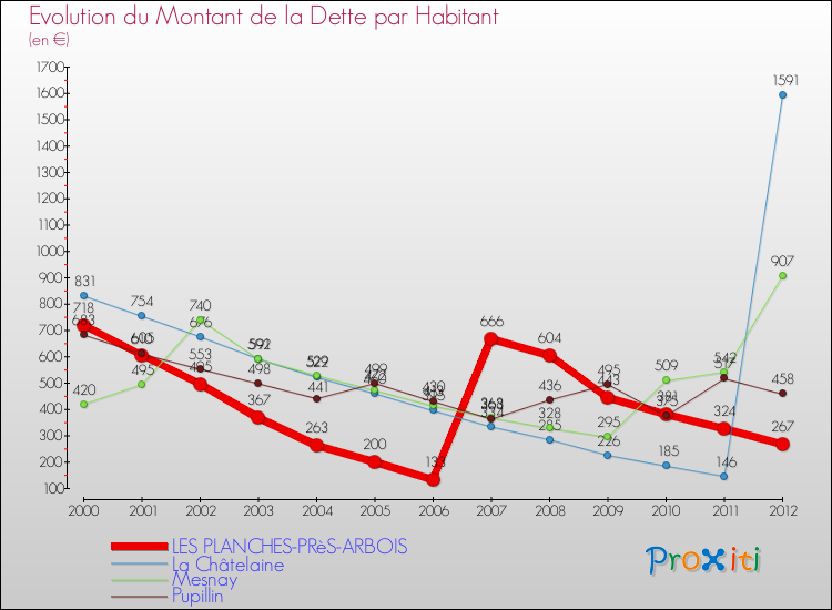 Evolution de la dette par habitant pour la commune de LES PLANCHES-PRèS-ARBOIS et les communes proches de 2000 à 2012 Comparaison de la dette par habitant pour LES PLANCHES-PRèS-ARBOIS et les communes voisines de 2000 à 2012