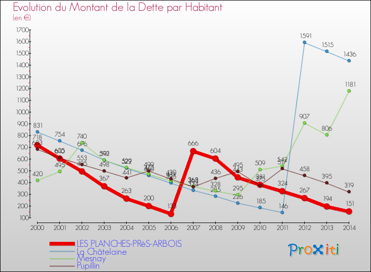 Evolution de la dette par habitant pour la commune de LES PLANCHES-PRèS-ARBOIS et les communes proches de 2000 à 2014 Comparaison de la dette par habitant pour LES PLANCHES-PRèS-ARBOIS et les communes voisines de 2000 à 2014