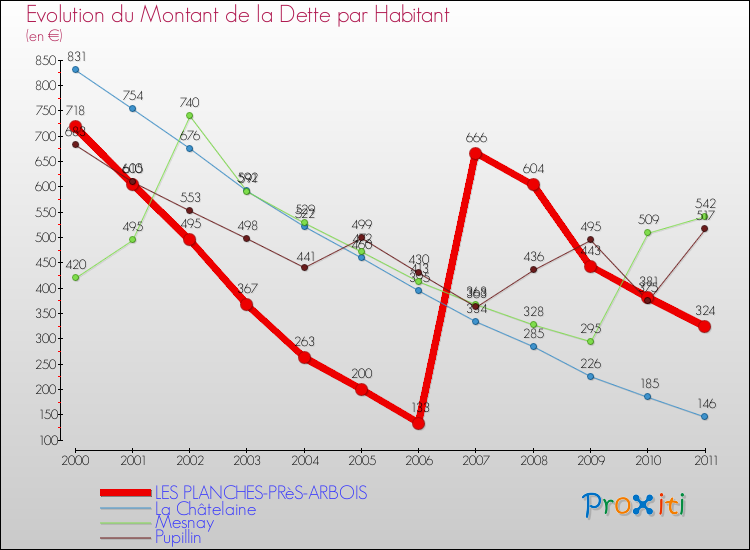 Evolution de la dette par habitant pour la commune de LES PLANCHES-PRèS-ARBOIS et les communes proches Comparaison de la dette par habitant pour LES PLANCHES-PRèS-ARBOIS et les communes voisines