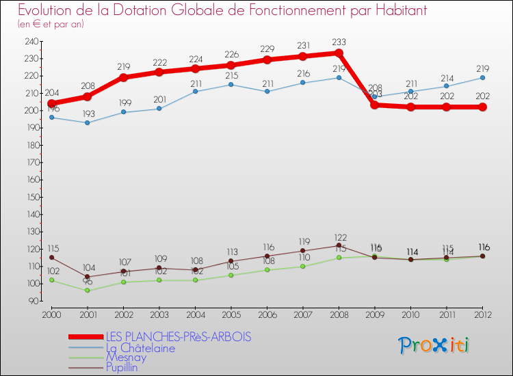 Evolution et montant de la dotation globale de fonctionnement par Habitant pour LES PLANCHES-PRèS-ARBOIS et les communes proches Comparaison des dotations globales de fonctionnement par habitant pour LES PLANCHES-PRèS-ARBOIS et les communes voisines