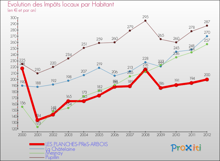 Evolution et montant des impôts locaux par Habitant pour LES PLANCHES-PRèS-ARBOIS et les communes proches Comparaison des impôts locaux par habitant pour LES PLANCHES-PRèS-ARBOIS et les communes voisines