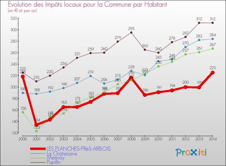 Evolution et montant des impôts locaux par Habitant pour LES PLANCHES-PRèS-ARBOIS et les communes proches de 2000 à 2014 Comparaison des impôts locaux par habitant pour LES PLANCHES-PRèS-ARBOIS et les communes voisines de 2000 à 2014