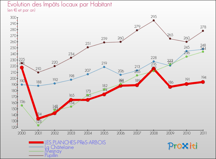Evolution et montant des impôts locaux par Habitant pour LES PLANCHES-PRèS-ARBOIS et les communes proches Comparaison des impôts locaux par habitant pour LES PLANCHES-PRèS-ARBOIS et les communes voisines