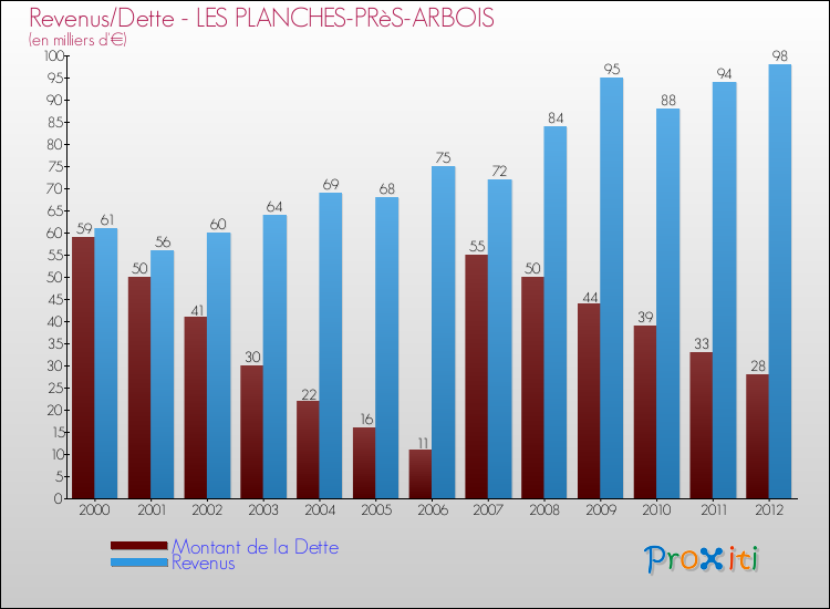 Evolution comparée de la dette et des revenus pour la commune de LES PLANCHES-PRèS-ARBOIS de 2000 à 2012 Comparaison de la dette et des revenus pour LES PLANCHES-PRèS-ARBOIS de 2000 à 2012