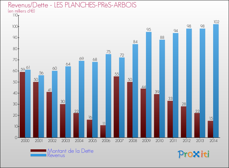 Evolution comparée de la dette et des revenus pour la commune de LES PLANCHES-PRèS-ARBOIS de 2000 à 2014 Comparaison de la dette et des revenus pour LES PLANCHES-PRèS-ARBOIS de 2000 à 2014
