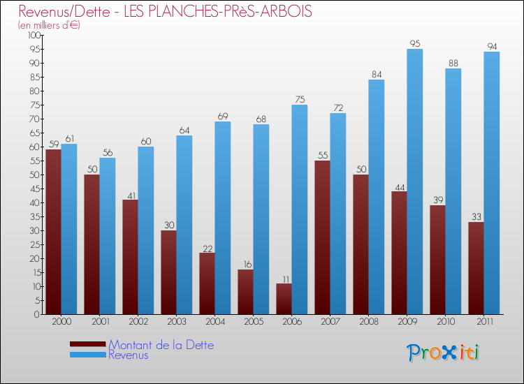 Evolution comparée de la dette et des revenus pour la commune de LES PLANCHES-PRèS-ARBOIS de 2000 à 2011 Comparaison de la dette et des revenus pour LES PLANCHES-PRèS-ARBOIS de 2000 à 2011