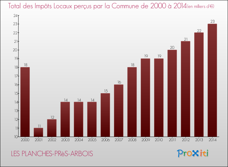 Evolution des Impôts Locaux pour la commune de LES PLANCHES-PRèS-ARBOIS de 2000 à 2014 Evolution des Impôts Locaux pour LES PLANCHES-PRèS-ARBOIS de 2000 à 2014