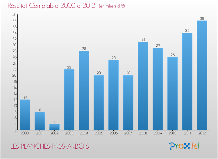 Evolution du résultat comptable pour la commune de LES PLANCHES-PRèS-ARBOIS de 2000 à 2012 Evolution du résultat comptable pour LES PLANCHES-PRèS-ARBOIS de 2000 à 2012