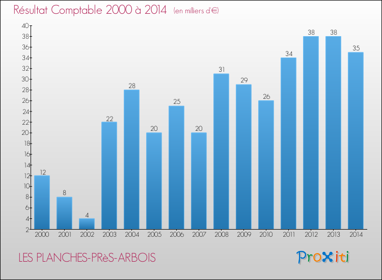Evolution du résultat comptable pour la commune de LES PLANCHES-PRèS-ARBOIS de 2000 à 2014 Evolution du résultat comptable pour LES PLANCHES-PRèS-ARBOIS de 2000 à 2014