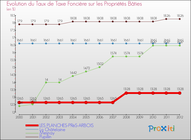 Evolution du taux de la taxe foncière sur le bati pour LES PLANCHES-PRèS-ARBOIS et les communes proches de 2000 à 2012 Comparaison des taux de taxe foncière sur le bati pour LES PLANCHES-PRèS-ARBOIS et les communes voisines de 2000 à 2012