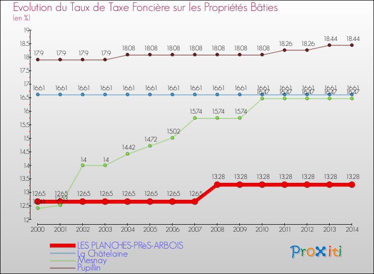 Evolution du taux de la taxe foncière sur le bati pour LES PLANCHES-PRèS-ARBOIS et les communes proches de 2000 à 2014 Comparaison des taux de taxe foncière sur le bati pour LES PLANCHES-PRèS-ARBOIS et les communes voisines de 2000 à 2014