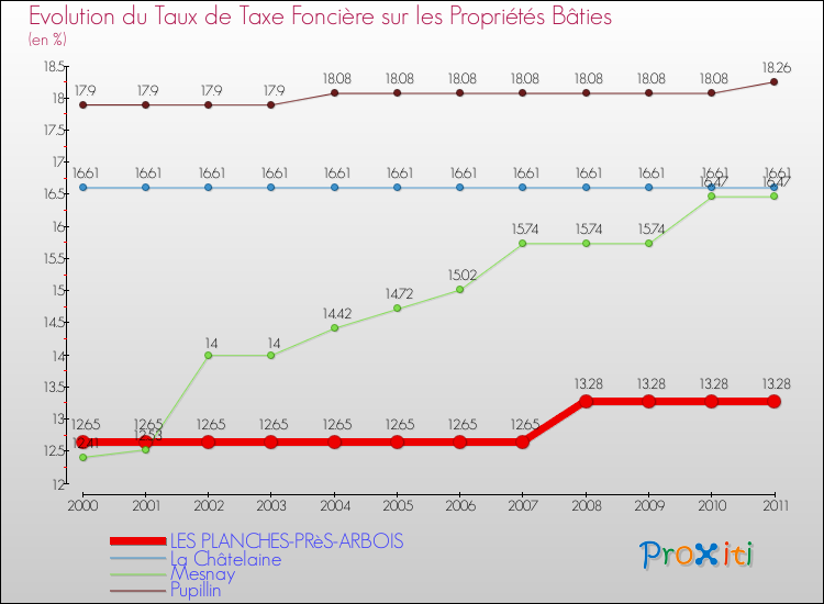 Evolution du taux de la taxe foncière sur le bati pour LES PLANCHES-PRèS-ARBOIS et les communes proches Comparaison des taux de taxe foncière sur le bati pour LES PLANCHES-PRèS-ARBOIS et les communes voisines