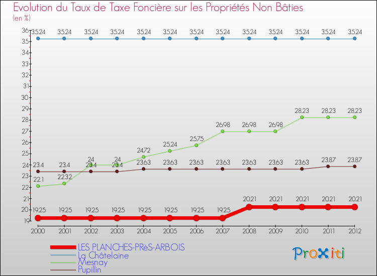 Evolution du taux de la taxe foncière sur les immeubles et terrains non batis pour LES PLANCHES-PRèS-ARBOIS et les communes proches de 2000 à 2012 Comparaison des taux de la taxe foncière sur les immeubles et terrains non batis pour LES PLANCHES-PRèS-ARBOIS et les communes voisines de 2000 à 2012