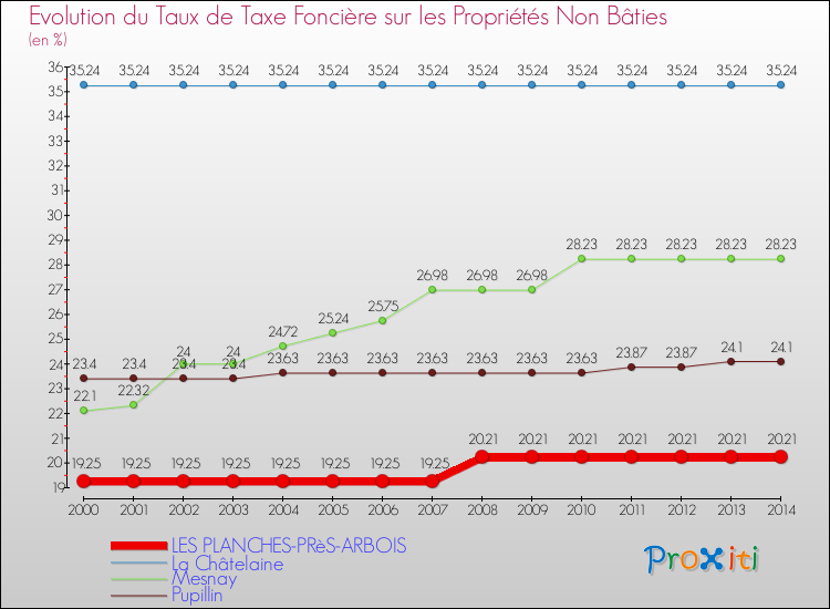 Evolution du taux de la taxe foncière sur les immeubles et terrains non batis pour LES PLANCHES-PRèS-ARBOIS et les communes proches de 2000 à 2014 Comparaison des taux de la taxe foncière sur les immeubles et terrains non batis pour LES PLANCHES-PRèS-ARBOIS et les communes voisines de 2000 à 2014