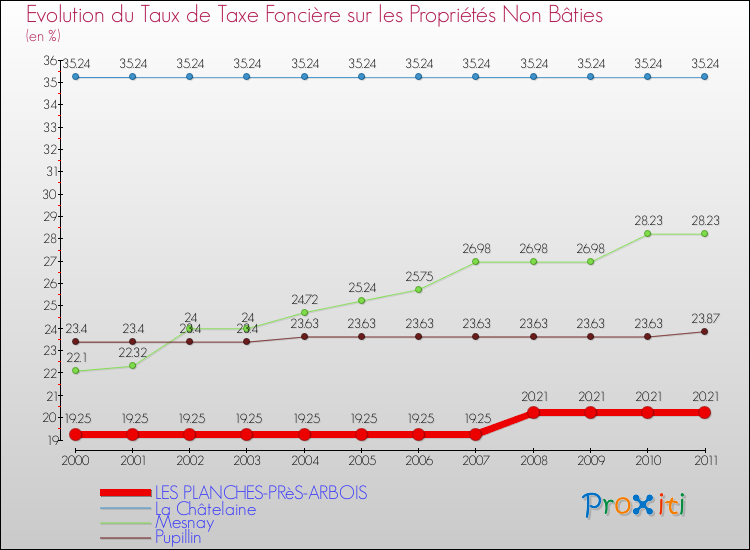 Evolution du taux de la taxe foncière sur les immeubles et terrains non batis pour LES PLANCHES-PRèS-ARBOIS et les communes proches Comparaison des taux de la taxe foncière sur les immeubles et terrains non batis pour LES PLANCHES-PRèS-ARBOIS et les communes voisines
