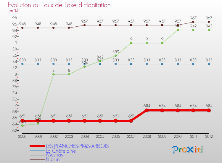 Evolution du taux de la taxe d'habitation pour LES PLANCHES-PRèS-ARBOIS et les communes proches Comparaison des taux de la taxe d'habitation pour LES PLANCHES-PRèS-ARBOIS et les communes voisines