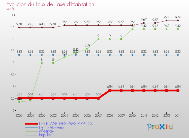 Evolution du taux de la taxe d'habitation pour LES PLANCHES-PRèS-ARBOIS et les communes proches de 2000 à 2014 Comparaison des taux de la taxe d'habitation pour LES PLANCHES-PRèS-ARBOIS et les communes voisines de 2000 à 2014