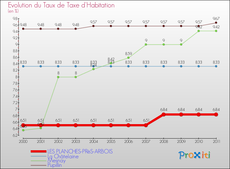 Evolution du taux de la taxe d'habitation pour LES PLANCHES-PRèS-ARBOIS et les communes proches Comparaison des taux de la taxe d'habitation pour LES PLANCHES-PRèS-ARBOIS et les communes voisines