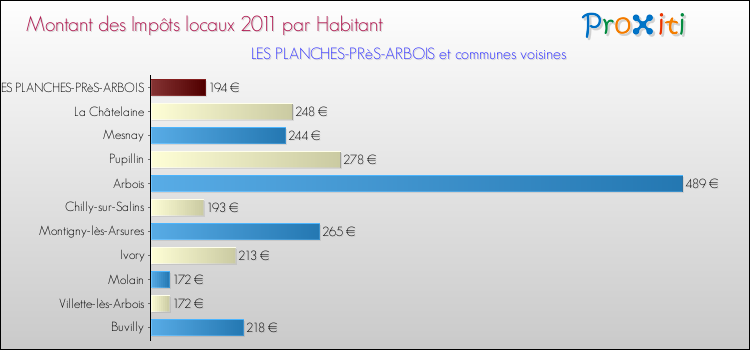 Montant des impôts locaux par Habitant pour LES PLANCHES-PRèS-ARBOIS et les communes proches Comparaison des impôts locaux par habitant pour LES PLANCHES-PRèS-ARBOIS et les communes voisines