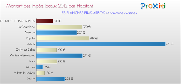 Montant des impôts locaux par Habitant pour LES PLANCHES-PRèS-ARBOIS et les communes proches Comparaison des impôts locaux par habitant pour LES PLANCHES-PRèS-ARBOIS et les communes voisines