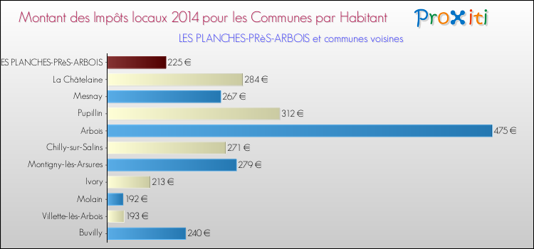 Montant des impôts locaux par Habitant pour LES PLANCHES-PRèS-ARBOIS et les communes proches en 2014 Comparaison des impôts locaux par habitant pour LES PLANCHES-PRèS-ARBOIS et les communes voisines en 2014