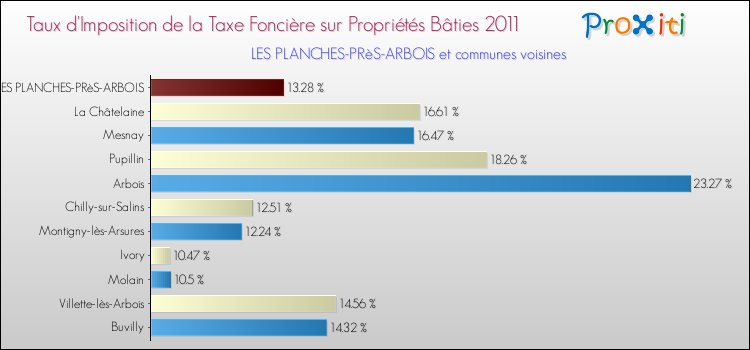 Taux d'imposition de la taxe foncière sur le bati 2011 pour LES PLANCHES-PRèS-ARBOIS et les communes proches Comparaison des taux d'imposition de la taxe foncière sur le bati 2011 pour LES PLANCHES-PRèS-ARBOIS et les communes voisines