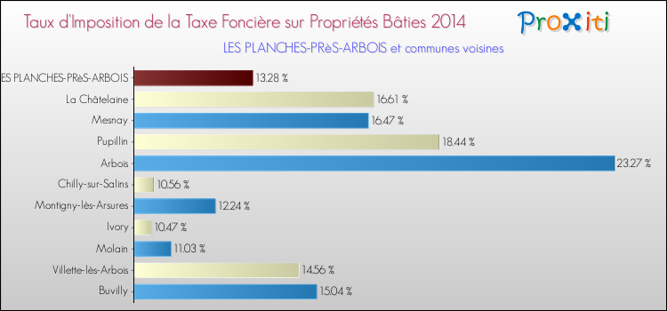 Taux d'imposition de la taxe foncière sur le bati 2014 pour LES PLANCHES-PRèS-ARBOIS et les communes proches Comparaison des taux d'imposition de la taxe foncière sur le bati 2014 pour LES PLANCHES-PRèS-ARBOIS et les communes voisines