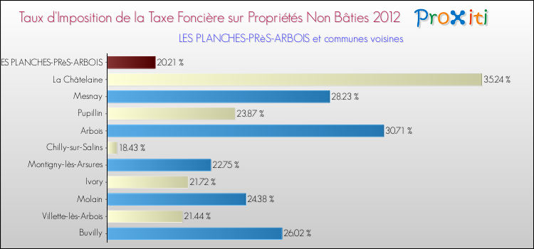 Taux d'imposition de la taxe foncière sur les immeubles et terrains non batis 2012 pour LES PLANCHES-PRèS-ARBOIS et les communes proches Comparaison des taux d'imposition de la taxe foncière sur les immeubles et terrains non batis 2012 pour LES PLANCHES-PRèS-ARBOIS et les communes voisines