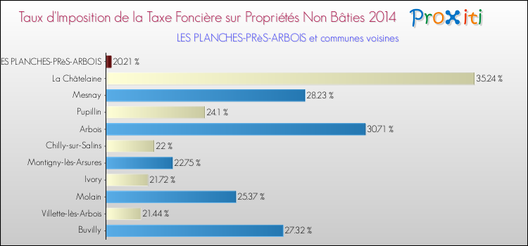 Taux d'imposition de la taxe foncière sur les immeubles et terrains non batis 2014 pour LES PLANCHES-PRèS-ARBOIS et les communes proches Comparaison des taux d'imposition de la taxe foncière sur les immeubles et terrains non batis 2014 pour LES PLANCHES-PRèS-ARBOIS et les communes voisines
