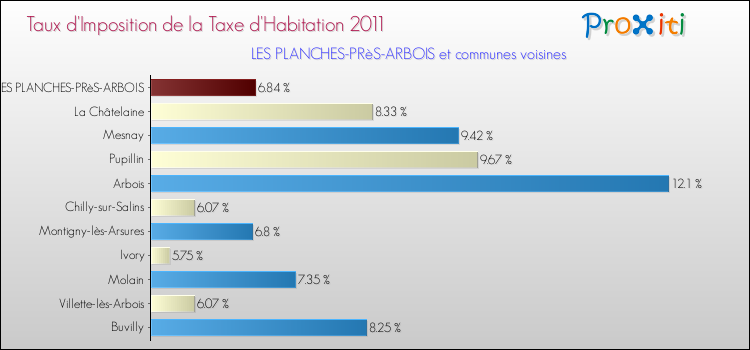 Taux d'imposition de la taxe d'habitation 2011 pour LES PLANCHES-PRèS-ARBOIS et les communes proches Comparaison des taux d'imposition de la taxe d'habitation 2011 pour LES PLANCHES-PRèS-ARBOIS et les communes voisines