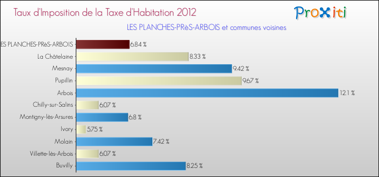 Taux d'imposition de la taxe d'habitation 2012 pour LES PLANCHES-PRèS-ARBOIS et les communes proches Comparaison des taux d'imposition de la taxe d'habitation 2012 pour LES PLANCHES-PRèS-ARBOIS et les communes voisines