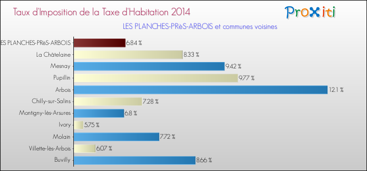 Taux d'imposition de la taxe d'habitation 2014 pour LES PLANCHES-PRèS-ARBOIS et les communes proches Comparaison des taux d'imposition de la taxe d'habitation 2014 pour LES PLANCHES-PRèS-ARBOIS et les communes voisines