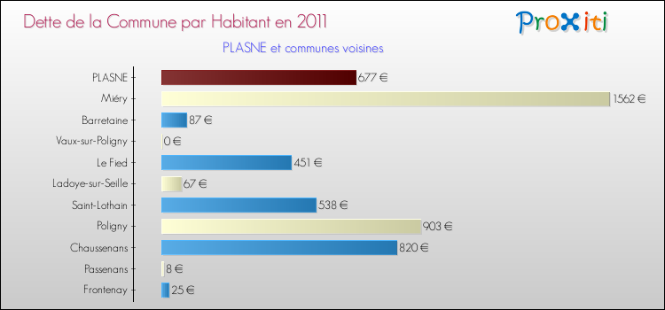 Dette par habitant de la commune en 2011 pour PLASNE et les communes proches Comparaison de la dette par habitant de la commune en 2011 pour PLASNE et les communes voisines
