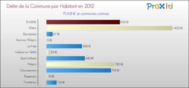 Dette par habitant de la commune en 2012 pour PLASNE et les communes proches Comparaison de la dette par habitant de la commune en 2012 pour PLASNE et les communes voisines