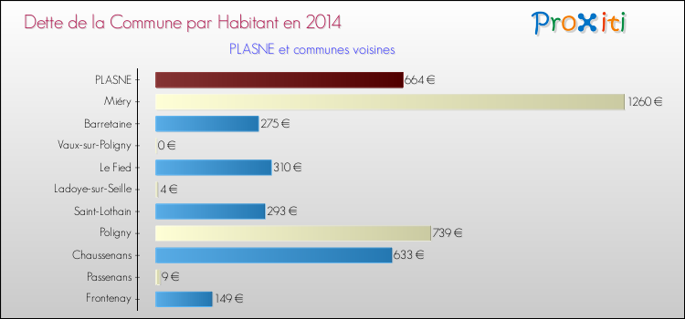 Dette par habitant de la commune en 2014 pour PLASNE et les communes proches Comparaison de la dette par habitant de la commune en 2014 pour PLASNE et les communes voisines